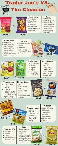 Comparisons between various Trader Joes and name brand products. 